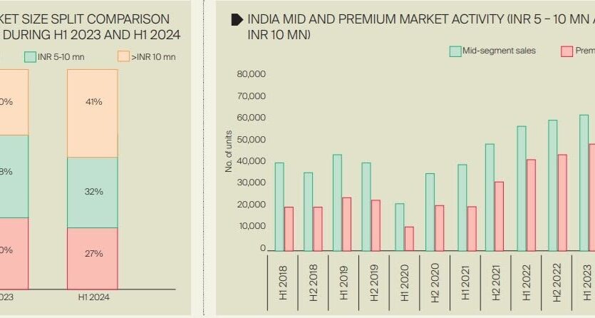 India's residential real estate market